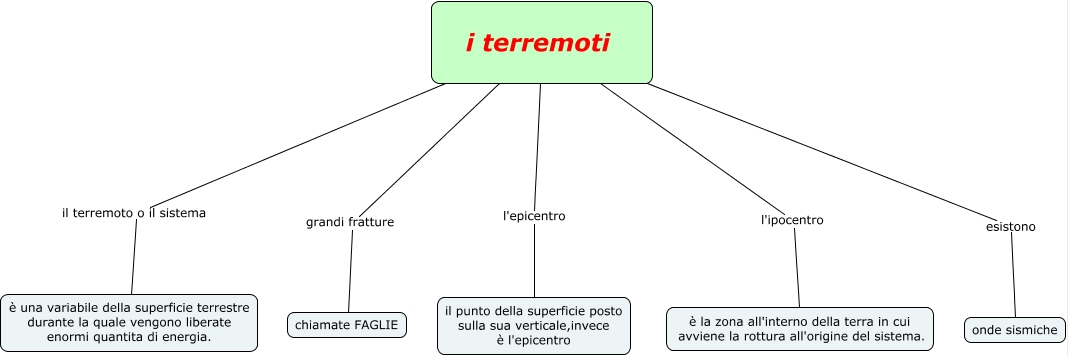 Schema I Terremoti 1999